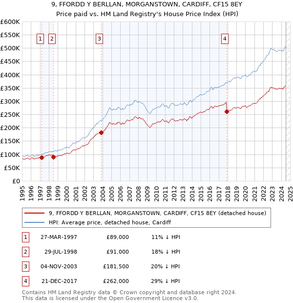 9, FFORDD Y BERLLAN, MORGANSTOWN, CARDIFF, CF15 8EY: Price paid vs HM Land Registry's House Price Index