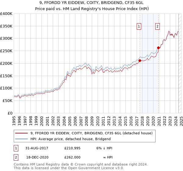 9, FFORDD YR EIDDEW, COITY, BRIDGEND, CF35 6GL: Price paid vs HM Land Registry's House Price Index