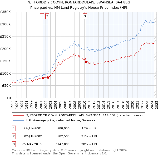 9, FFORDD YR ODYN, PONTARDDULAIS, SWANSEA, SA4 8EG: Price paid vs HM Land Registry's House Price Index