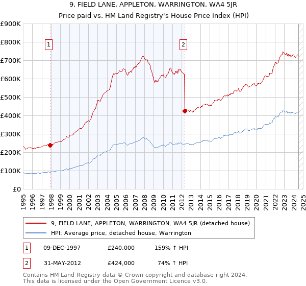 9, FIELD LANE, APPLETON, WARRINGTON, WA4 5JR: Price paid vs HM Land Registry's House Price Index