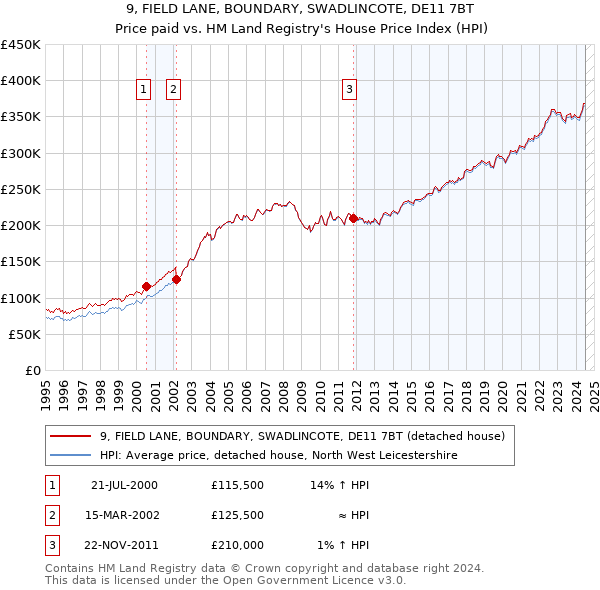 9, FIELD LANE, BOUNDARY, SWADLINCOTE, DE11 7BT: Price paid vs HM Land Registry's House Price Index