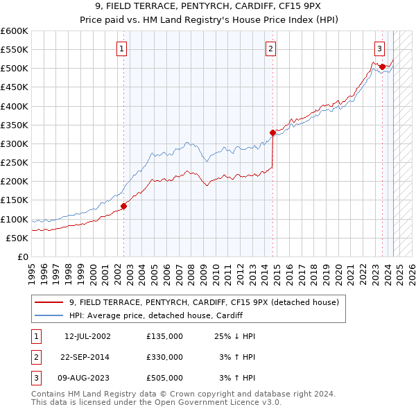 9, FIELD TERRACE, PENTYRCH, CARDIFF, CF15 9PX: Price paid vs HM Land Registry's House Price Index