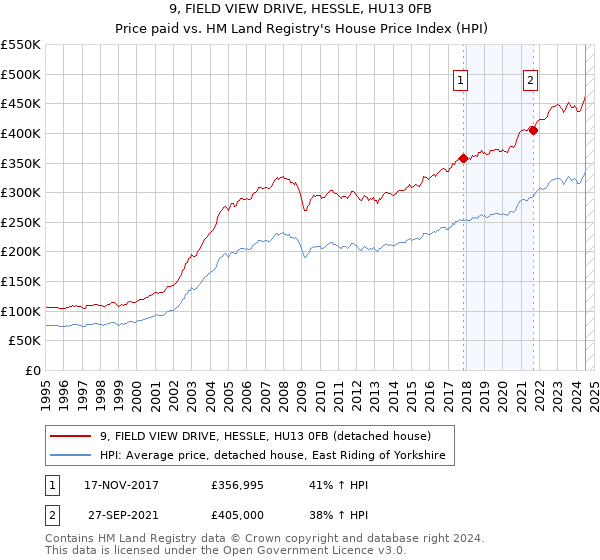 9, FIELD VIEW DRIVE, HESSLE, HU13 0FB: Price paid vs HM Land Registry's House Price Index