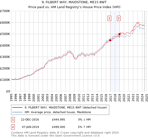 9, FILBERT WAY, MAIDSTONE, ME15 8WT: Price paid vs HM Land Registry's House Price Index