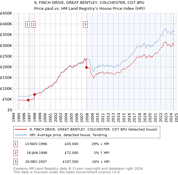 9, FINCH DRIVE, GREAT BENTLEY, COLCHESTER, CO7 8PU: Price paid vs HM Land Registry's House Price Index