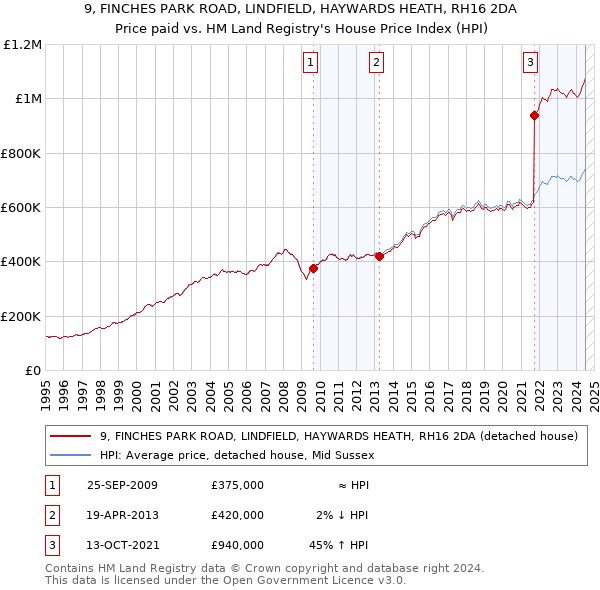 9, FINCHES PARK ROAD, LINDFIELD, HAYWARDS HEATH, RH16 2DA: Price paid vs HM Land Registry's House Price Index