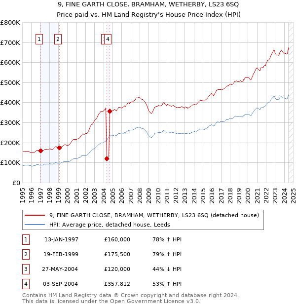 9, FINE GARTH CLOSE, BRAMHAM, WETHERBY, LS23 6SQ: Price paid vs HM Land Registry's House Price Index