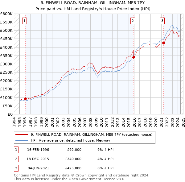 9, FINWELL ROAD, RAINHAM, GILLINGHAM, ME8 7PY: Price paid vs HM Land Registry's House Price Index