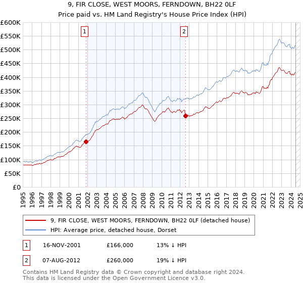 9, FIR CLOSE, WEST MOORS, FERNDOWN, BH22 0LF: Price paid vs HM Land Registry's House Price Index