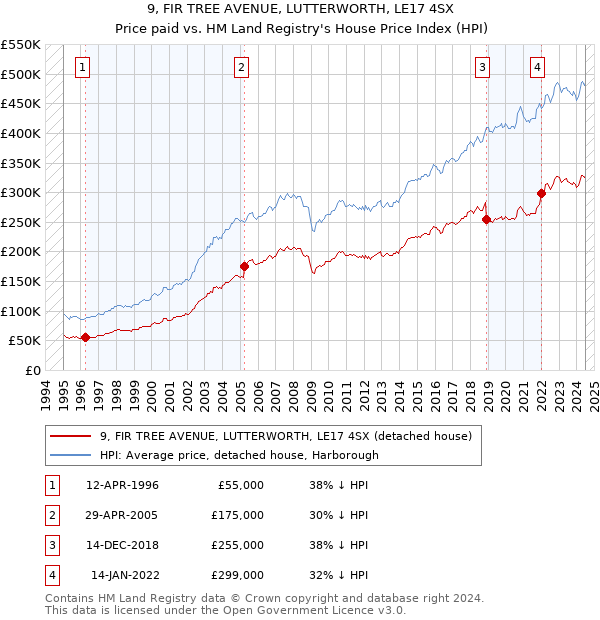 9, FIR TREE AVENUE, LUTTERWORTH, LE17 4SX: Price paid vs HM Land Registry's House Price Index