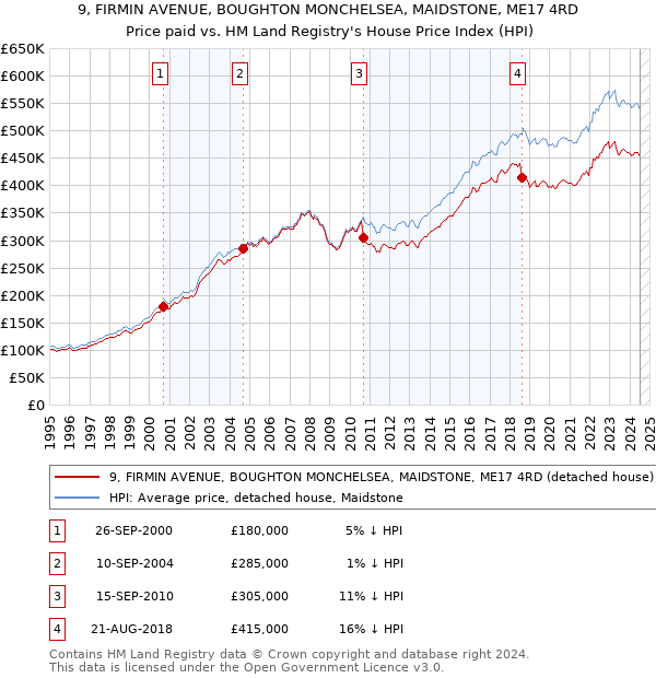 9, FIRMIN AVENUE, BOUGHTON MONCHELSEA, MAIDSTONE, ME17 4RD: Price paid vs HM Land Registry's House Price Index