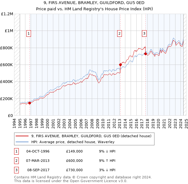 9, FIRS AVENUE, BRAMLEY, GUILDFORD, GU5 0ED: Price paid vs HM Land Registry's House Price Index