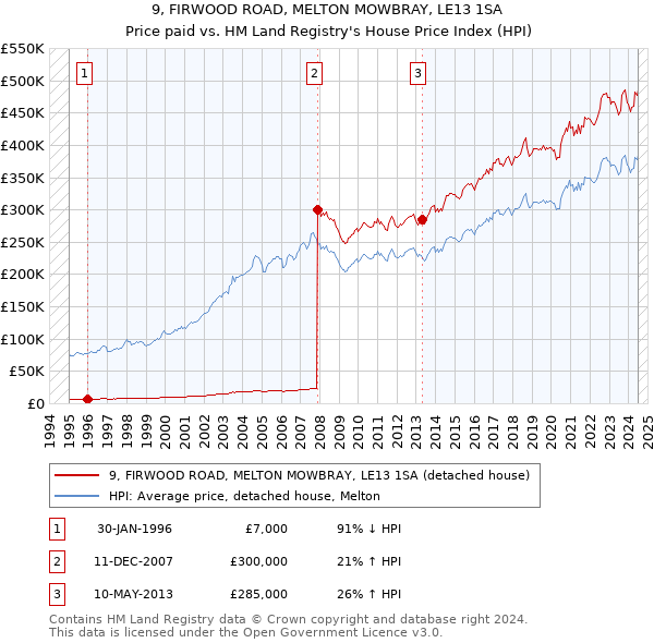 9, FIRWOOD ROAD, MELTON MOWBRAY, LE13 1SA: Price paid vs HM Land Registry's House Price Index