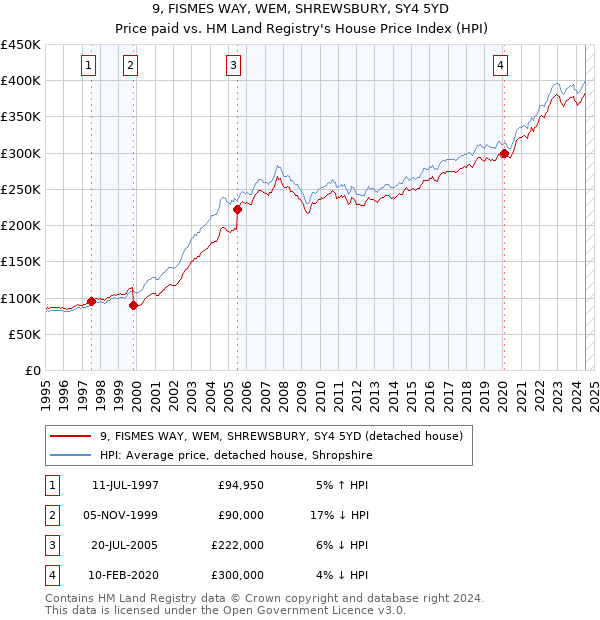 9, FISMES WAY, WEM, SHREWSBURY, SY4 5YD: Price paid vs HM Land Registry's House Price Index