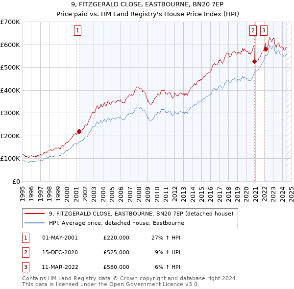 9, FITZGERALD CLOSE, EASTBOURNE, BN20 7EP: Price paid vs HM Land Registry's House Price Index