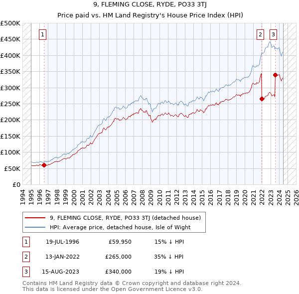 9, FLEMING CLOSE, RYDE, PO33 3TJ: Price paid vs HM Land Registry's House Price Index