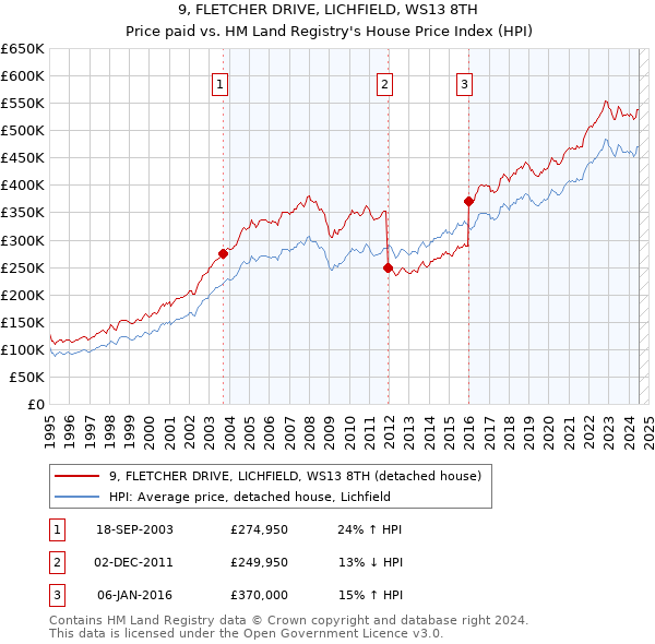 9, FLETCHER DRIVE, LICHFIELD, WS13 8TH: Price paid vs HM Land Registry's House Price Index