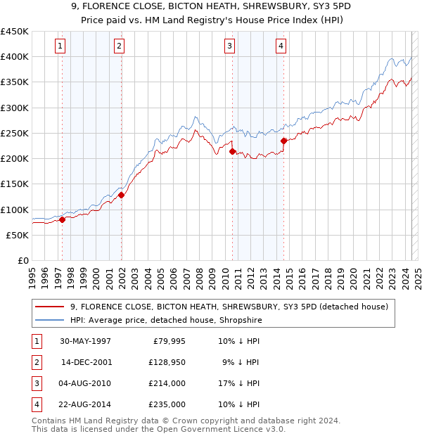 9, FLORENCE CLOSE, BICTON HEATH, SHREWSBURY, SY3 5PD: Price paid vs HM Land Registry's House Price Index