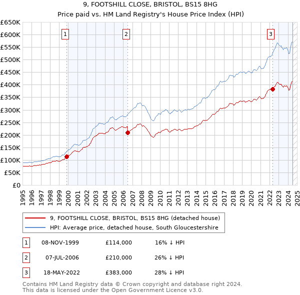 9, FOOTSHILL CLOSE, BRISTOL, BS15 8HG: Price paid vs HM Land Registry's House Price Index