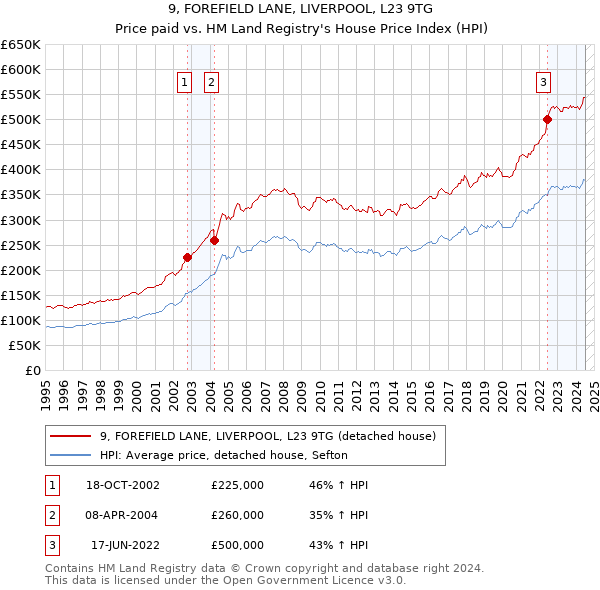 9, FOREFIELD LANE, LIVERPOOL, L23 9TG: Price paid vs HM Land Registry's House Price Index