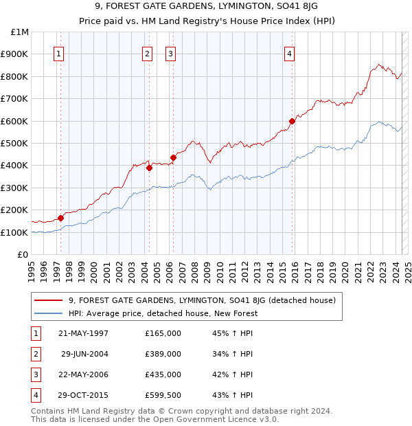 9, FOREST GATE GARDENS, LYMINGTON, SO41 8JG: Price paid vs HM Land Registry's House Price Index