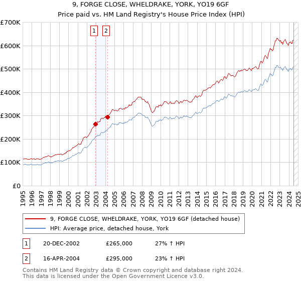 9, FORGE CLOSE, WHELDRAKE, YORK, YO19 6GF: Price paid vs HM Land Registry's House Price Index