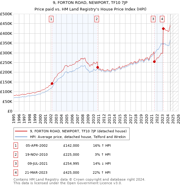 9, FORTON ROAD, NEWPORT, TF10 7JP: Price paid vs HM Land Registry's House Price Index