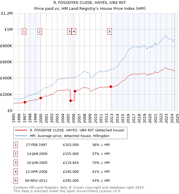 9, FOSSDYKE CLOSE, HAYES, UB4 9ST: Price paid vs HM Land Registry's House Price Index