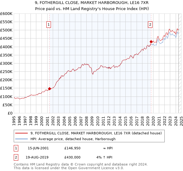 9, FOTHERGILL CLOSE, MARKET HARBOROUGH, LE16 7XR: Price paid vs HM Land Registry's House Price Index