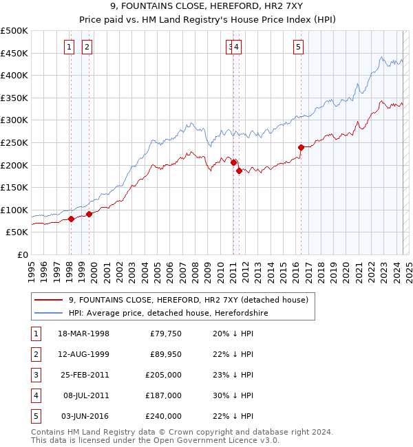 9, FOUNTAINS CLOSE, HEREFORD, HR2 7XY: Price paid vs HM Land Registry's House Price Index