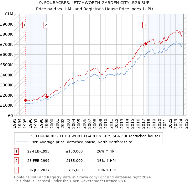 9, FOURACRES, LETCHWORTH GARDEN CITY, SG6 3UF: Price paid vs HM Land Registry's House Price Index