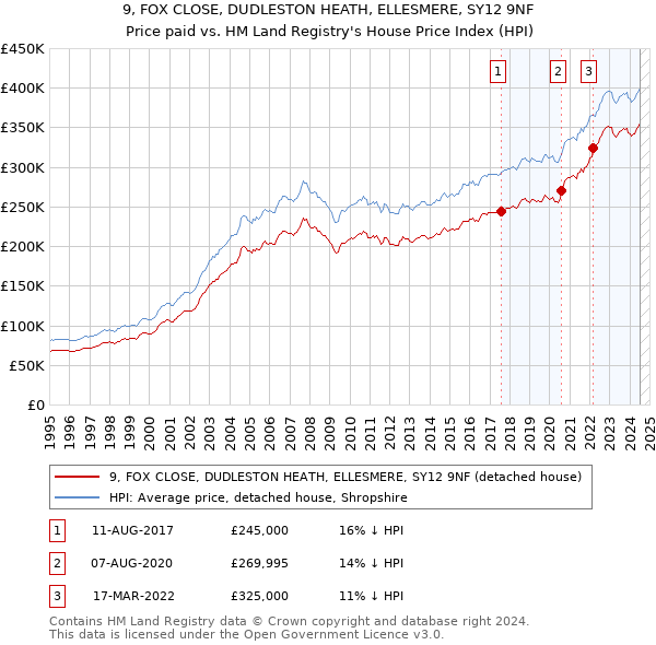 9, FOX CLOSE, DUDLESTON HEATH, ELLESMERE, SY12 9NF: Price paid vs HM Land Registry's House Price Index