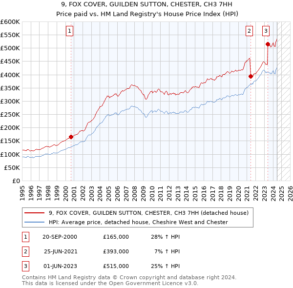 9, FOX COVER, GUILDEN SUTTON, CHESTER, CH3 7HH: Price paid vs HM Land Registry's House Price Index