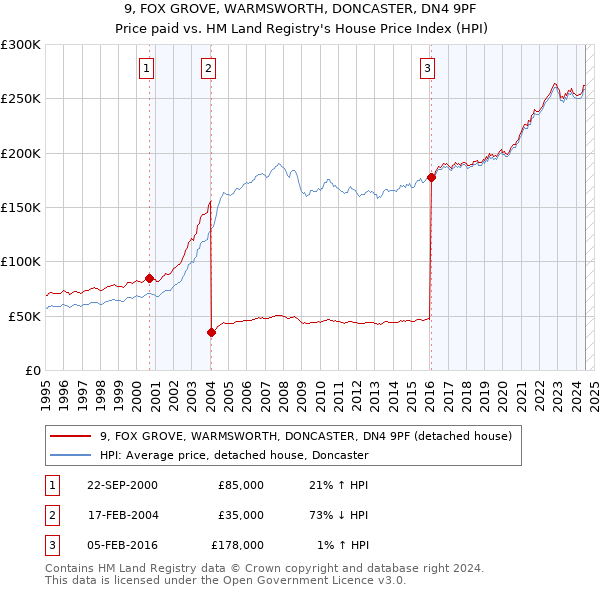 9, FOX GROVE, WARMSWORTH, DONCASTER, DN4 9PF: Price paid vs HM Land Registry's House Price Index