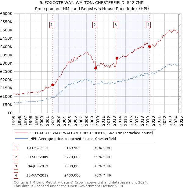 9, FOXCOTE WAY, WALTON, CHESTERFIELD, S42 7NP: Price paid vs HM Land Registry's House Price Index