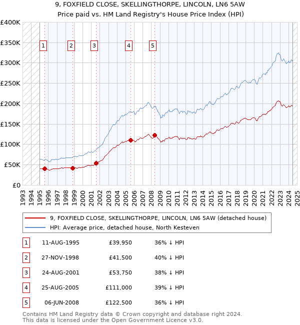 9, FOXFIELD CLOSE, SKELLINGTHORPE, LINCOLN, LN6 5AW: Price paid vs HM Land Registry's House Price Index