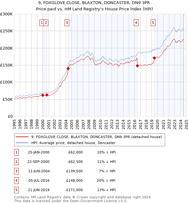 9, FOXGLOVE CLOSE, BLAXTON, DONCASTER, DN9 3PR: Price paid vs HM Land Registry's House Price Index