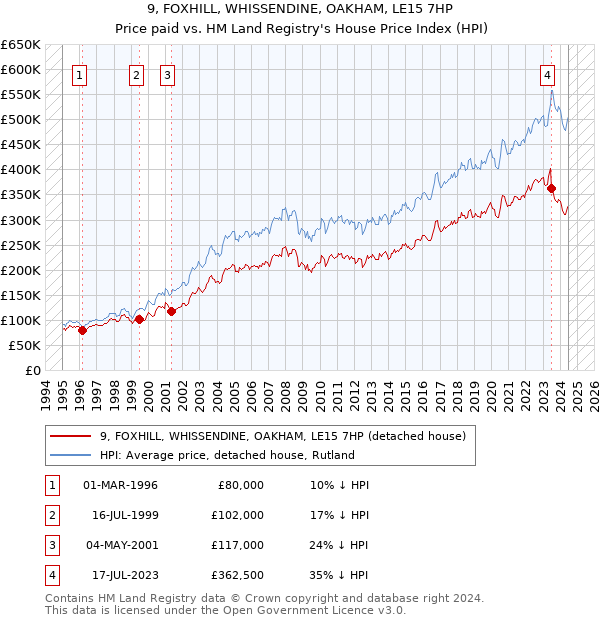 9, FOXHILL, WHISSENDINE, OAKHAM, LE15 7HP: Price paid vs HM Land Registry's House Price Index