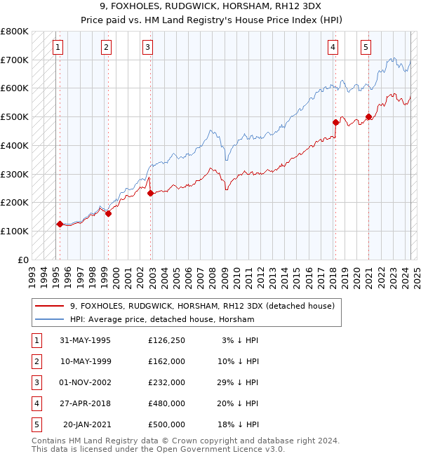 9, FOXHOLES, RUDGWICK, HORSHAM, RH12 3DX: Price paid vs HM Land Registry's House Price Index