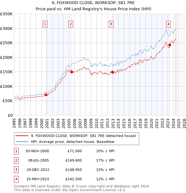 9, FOXWOOD CLOSE, WORKSOP, S81 7RE: Price paid vs HM Land Registry's House Price Index