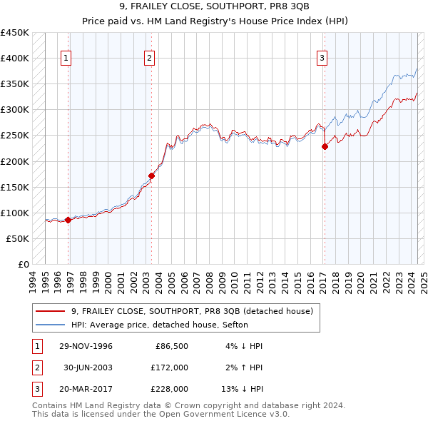 9, FRAILEY CLOSE, SOUTHPORT, PR8 3QB: Price paid vs HM Land Registry's House Price Index