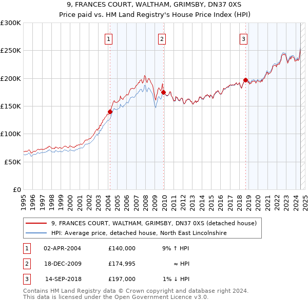 9, FRANCES COURT, WALTHAM, GRIMSBY, DN37 0XS: Price paid vs HM Land Registry's House Price Index