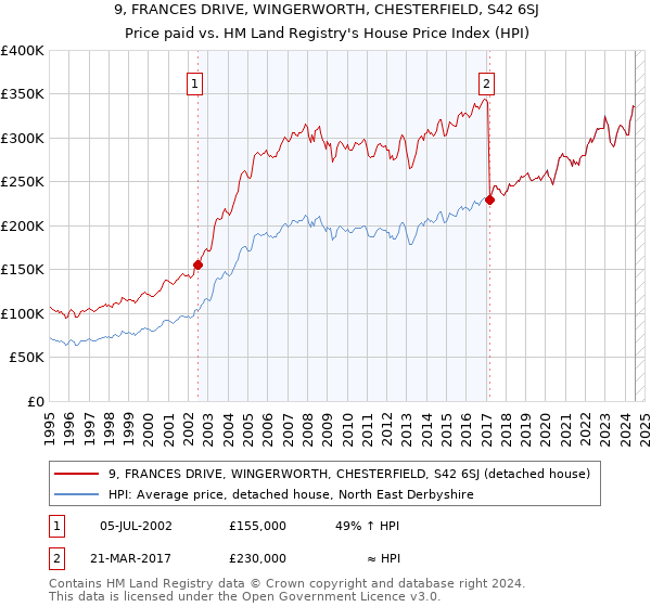 9, FRANCES DRIVE, WINGERWORTH, CHESTERFIELD, S42 6SJ: Price paid vs HM Land Registry's House Price Index