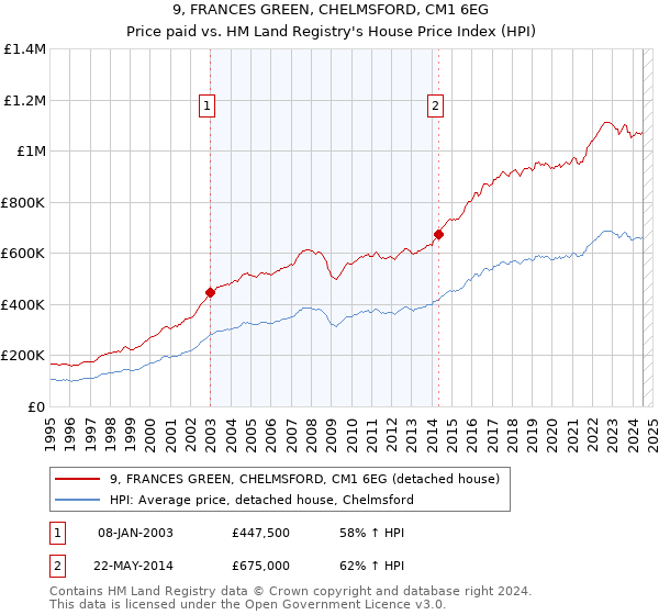 9, FRANCES GREEN, CHELMSFORD, CM1 6EG: Price paid vs HM Land Registry's House Price Index