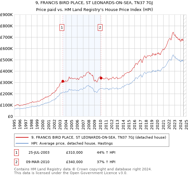 9, FRANCIS BIRD PLACE, ST LEONARDS-ON-SEA, TN37 7GJ: Price paid vs HM Land Registry's House Price Index