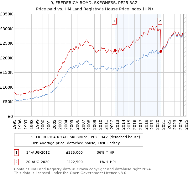 9, FREDERICA ROAD, SKEGNESS, PE25 3AZ: Price paid vs HM Land Registry's House Price Index