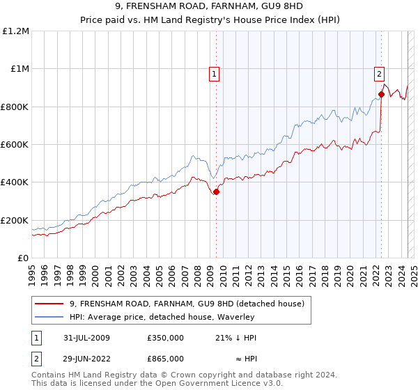 9, FRENSHAM ROAD, FARNHAM, GU9 8HD: Price paid vs HM Land Registry's House Price Index