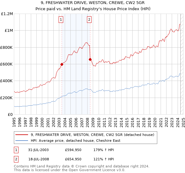 9, FRESHWATER DRIVE, WESTON, CREWE, CW2 5GR: Price paid vs HM Land Registry's House Price Index