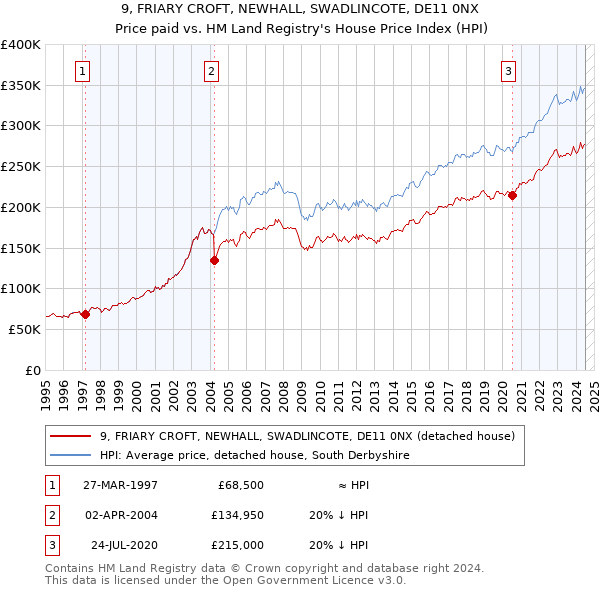 9, FRIARY CROFT, NEWHALL, SWADLINCOTE, DE11 0NX: Price paid vs HM Land Registry's House Price Index