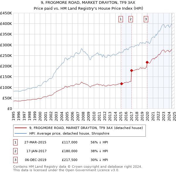 9, FROGMORE ROAD, MARKET DRAYTON, TF9 3AX: Price paid vs HM Land Registry's House Price Index